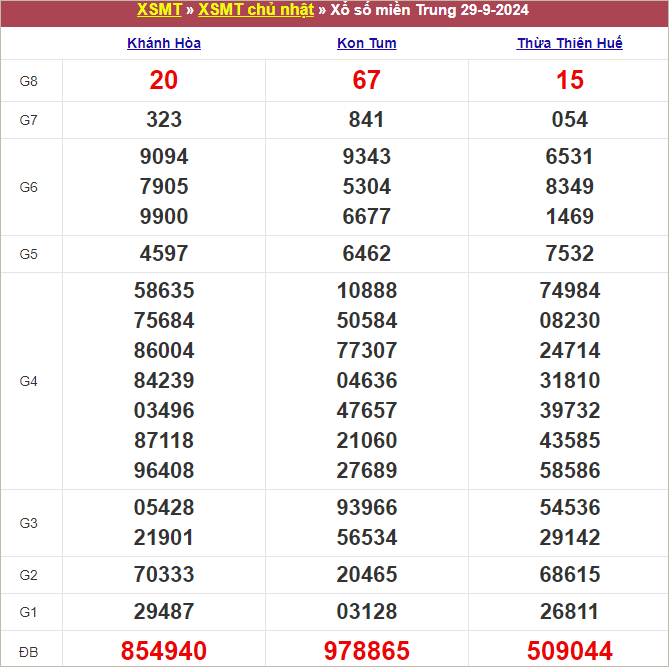 Bảng kết quả chủ nhật tuần trước 29/9/2024