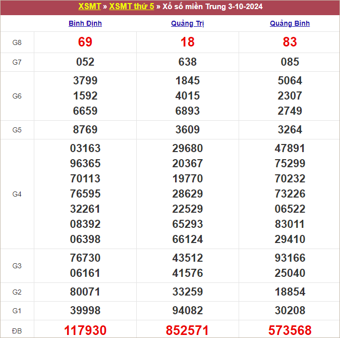 Bảng kết quả kỳ trước 3/10/2024