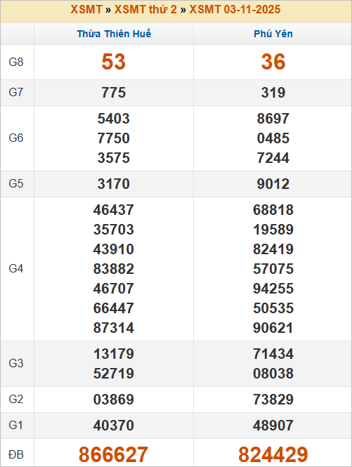 Bảng kết quả thứ 2 tuần trước 3/11/2025