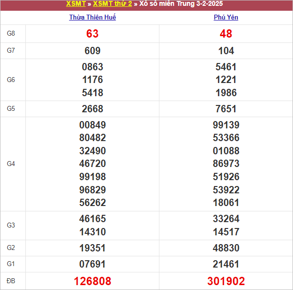 Bảng kết quả thứ 2 tuần trước 18/9/2025