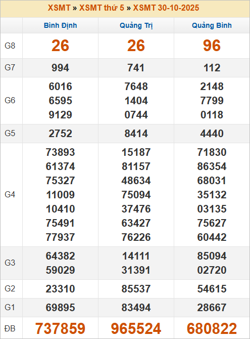 Bảng kết quả kỳ trước 30/10/2025