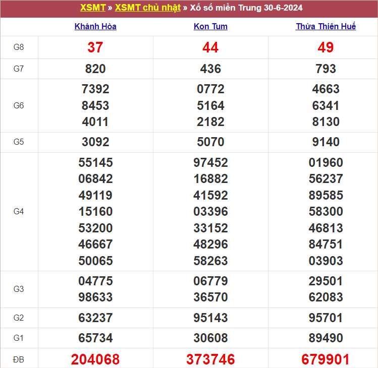 Bảng kết quả chủ nhật tuần trước 7/7/2024