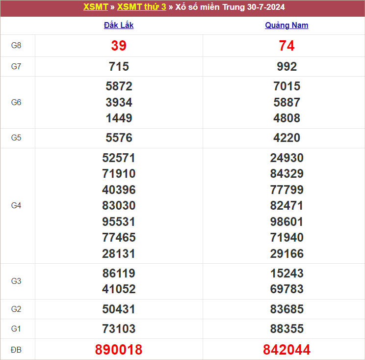 Bảng kết quả kỳ trước 30/7/2024