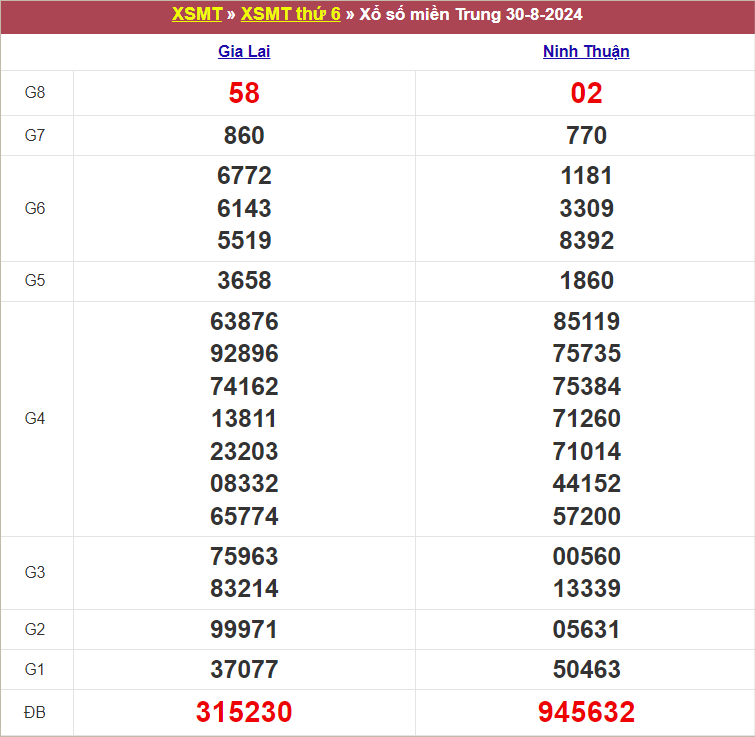 Bảng kết quả kỳ trước 30/9/2024