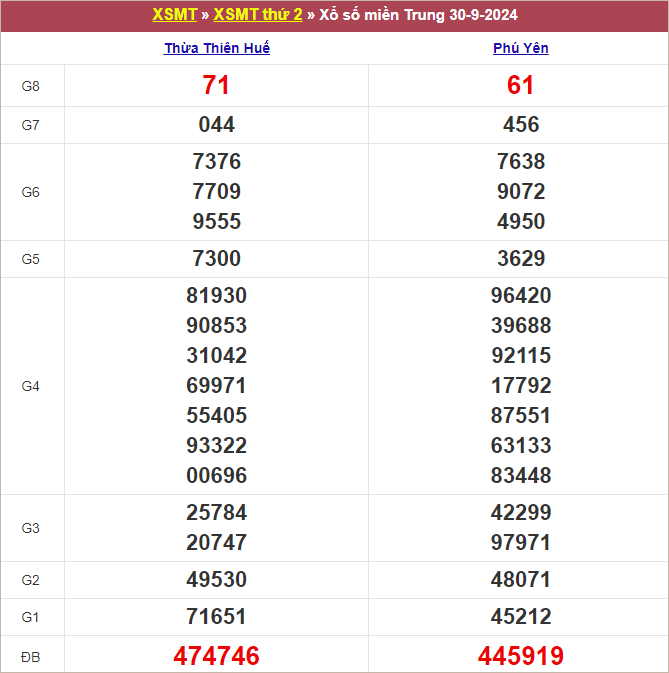 Bảng kết quả thứ 2 tuần trước 18/9/2024