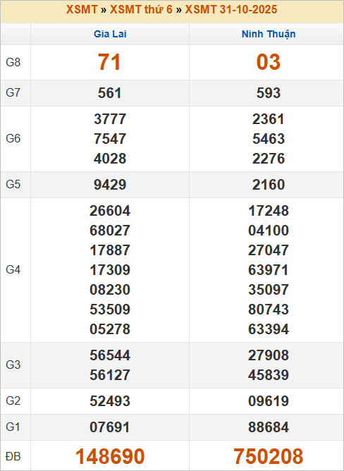 Bảng kết quả kỳ trước 31/10/2025