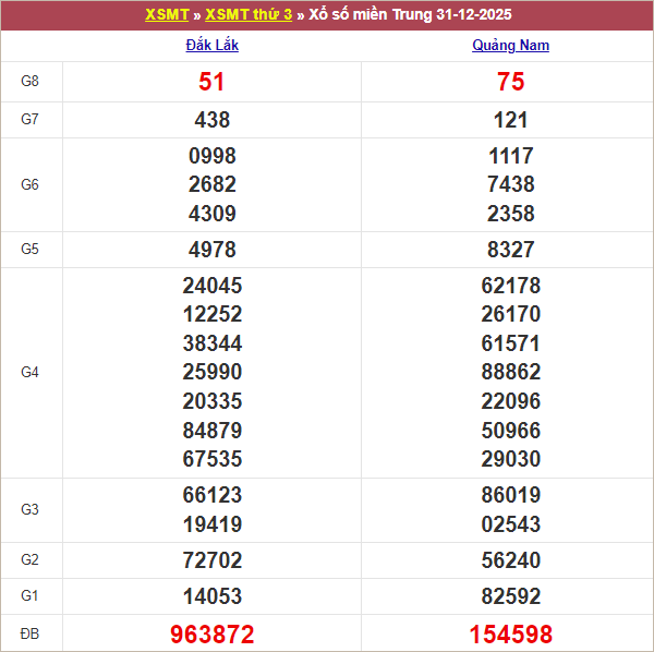 Bảng kết quả kỳ trước 31/12/2024