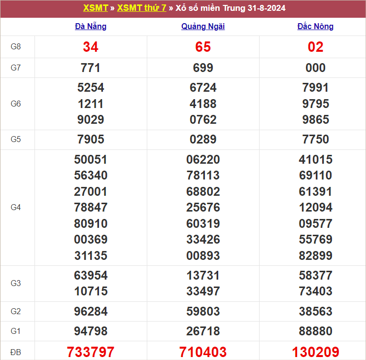 Bảng kết quả tuần trước 31/8/2024