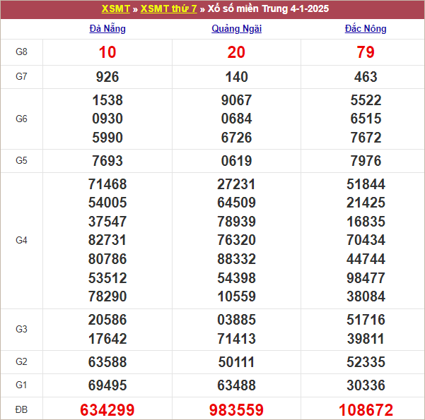 Bảng kết quả tuần trước 4/1/2025