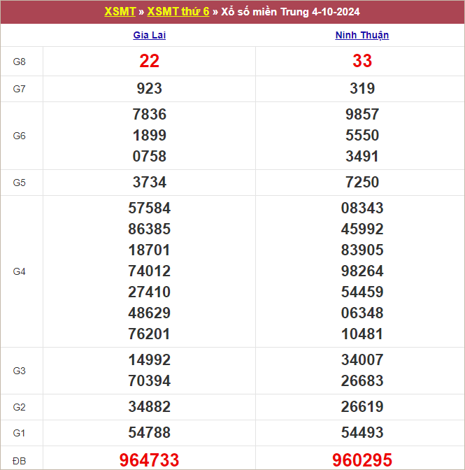 Bảng kết quả kỳ trước 4/10/2024