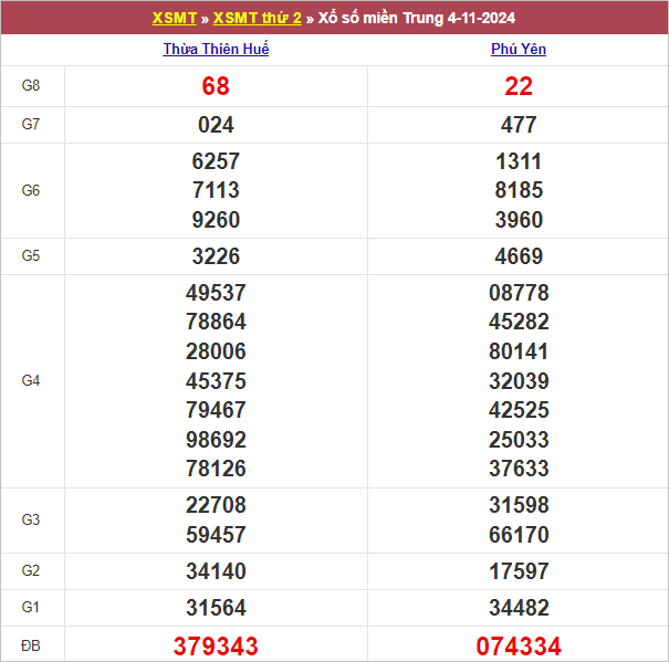 Bảng kết quả thứ 2 tuần trước 4/11/2024