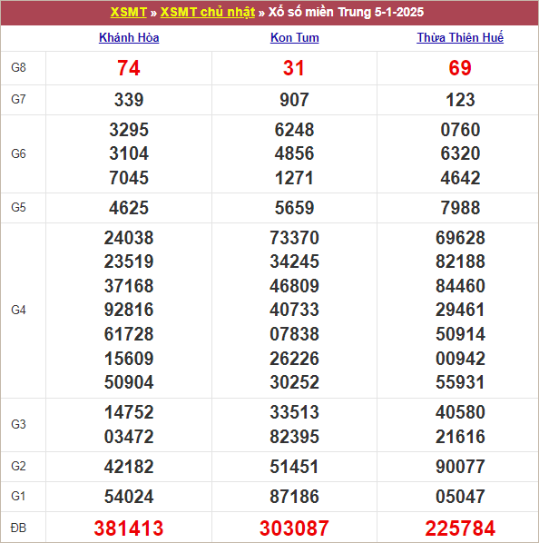 Bảng kết quả chủ nhật tuần trước 5/1/2025