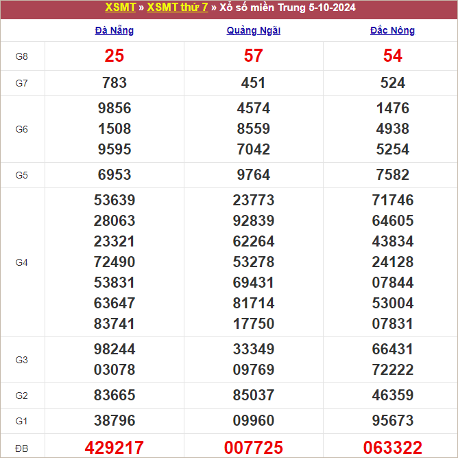 Bảng kết quả tuần trước 5/10/2024