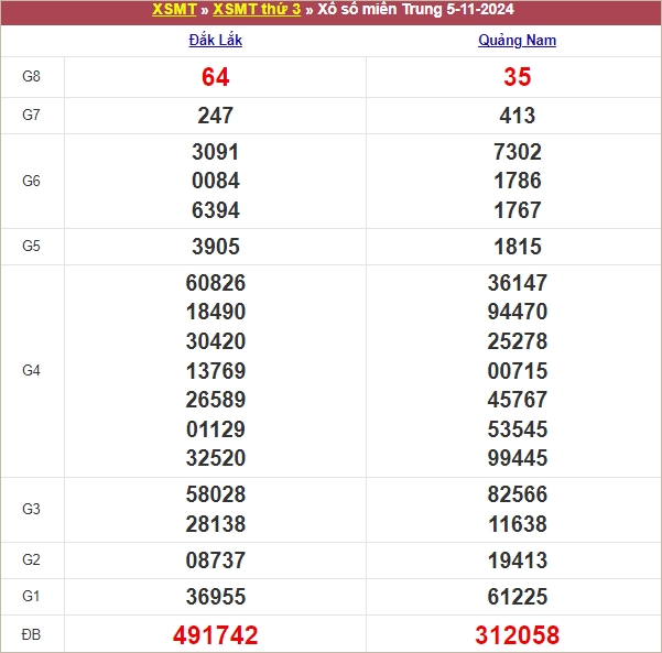 Bảng kết quả kỳ trước 5/11/2024