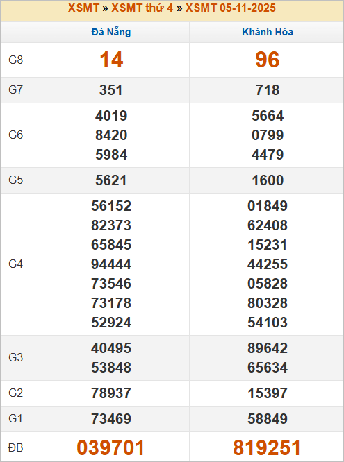 Bảng kết quả thứ 4 tuần trước 5/11/2025 Bảng kết quả thứ 4 tuần trước 5/11/2025