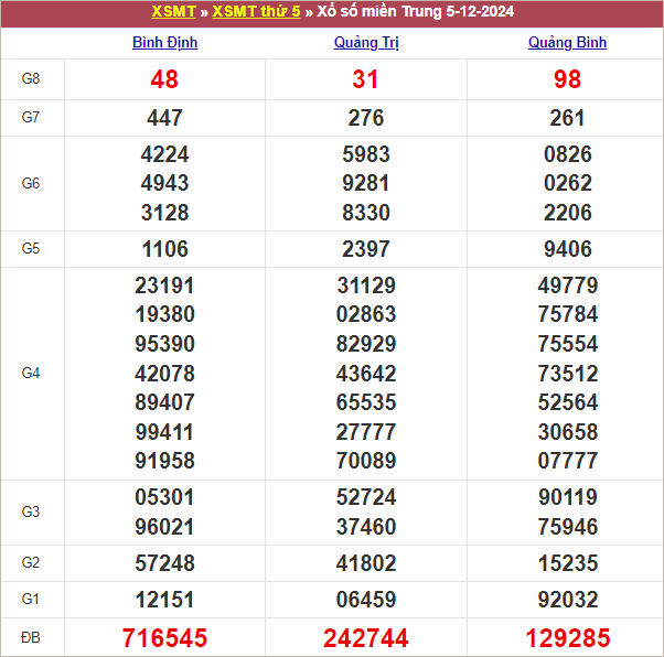 Bảng kết quả kỳ trước 5/12/2024