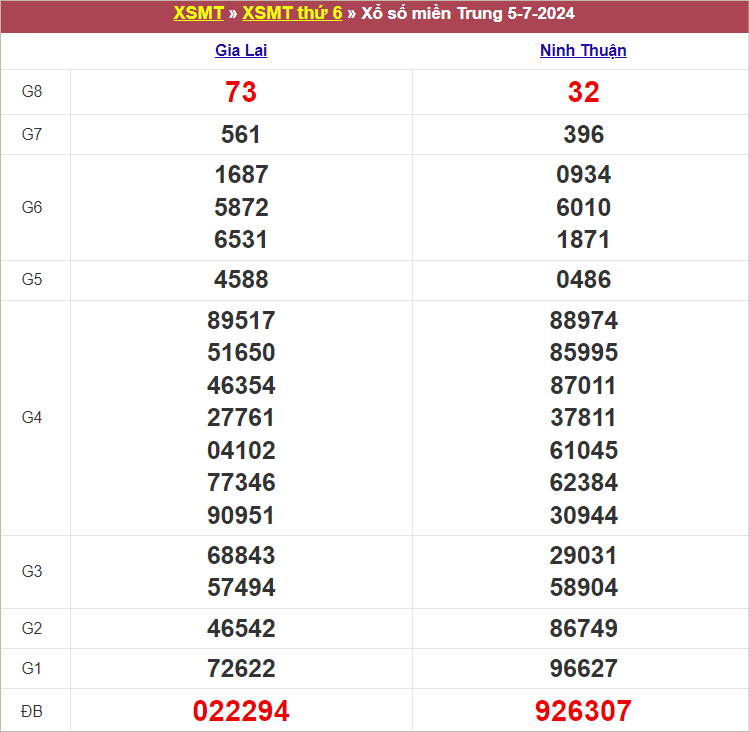 Bảng kết quả kỳ trước 5/7/2024