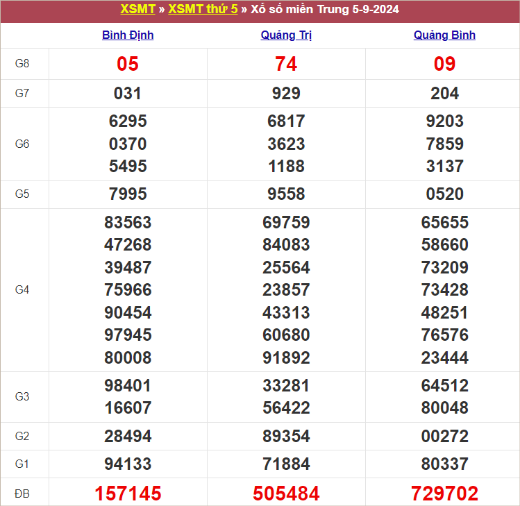 Bảng kết quả kỳ trước 5/9/2024