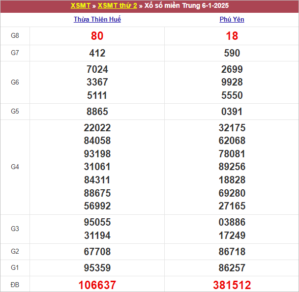 Bảng kết quả thứ 2 tuần trước 6/1/2025