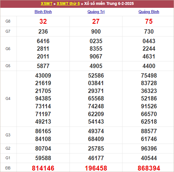 Bảng kết quả kỳ trước 6/2/2025