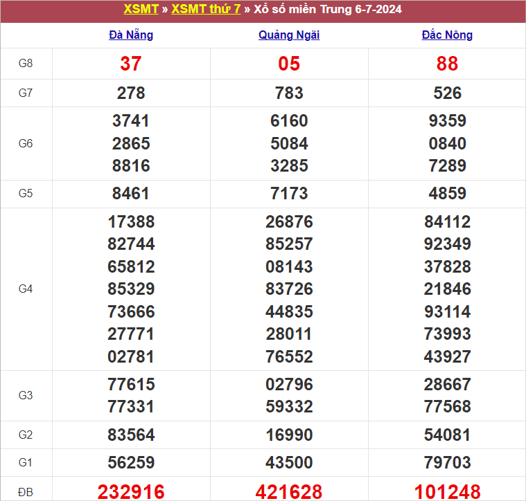 Bảng kết quả tuần trước 6/7/2024