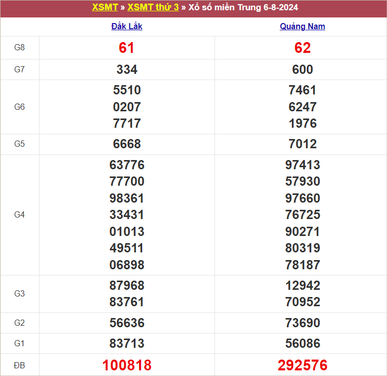 Bảng kết quả kỳ trước 6/8/2024