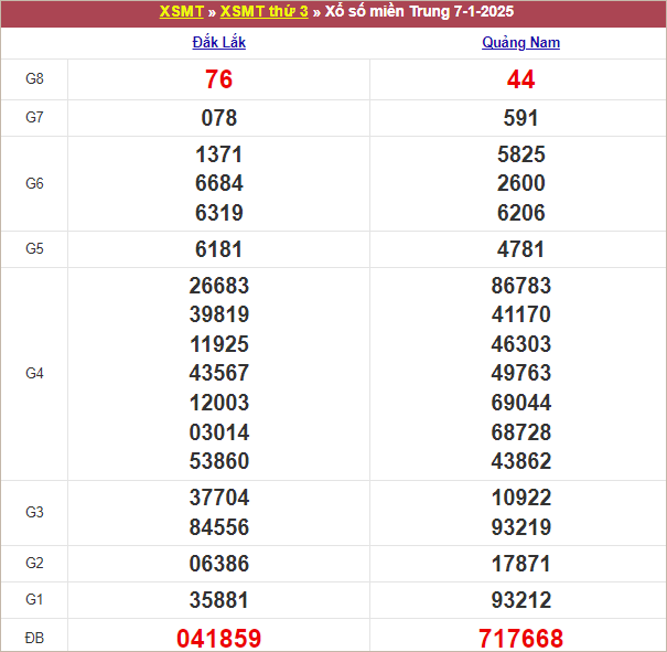 Bảng kết quả kỳ trước 7/1/2025