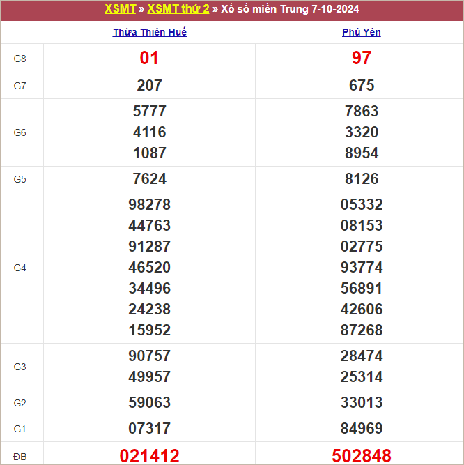 Bảng kết quả thứ 2 tuần trước 7/10/2024