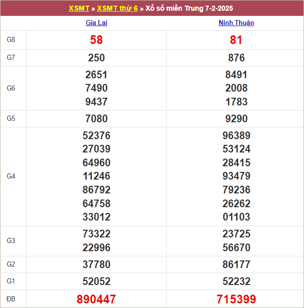 Bảng kết quả kỳ trước 7/2/2025