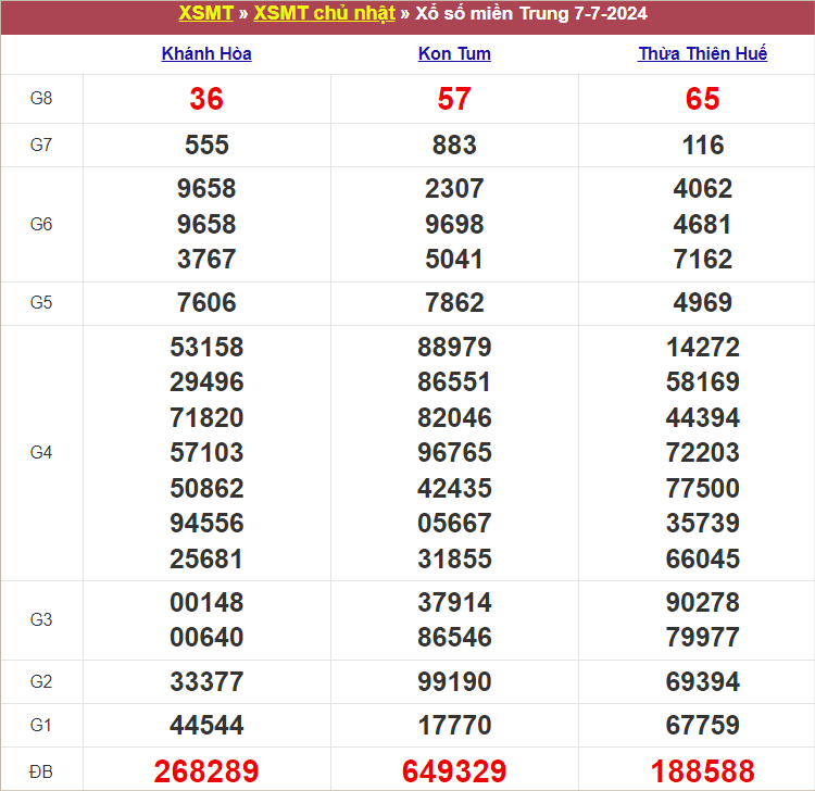 Bảng kết quả chủ nhật tuần trước 7/7/2024