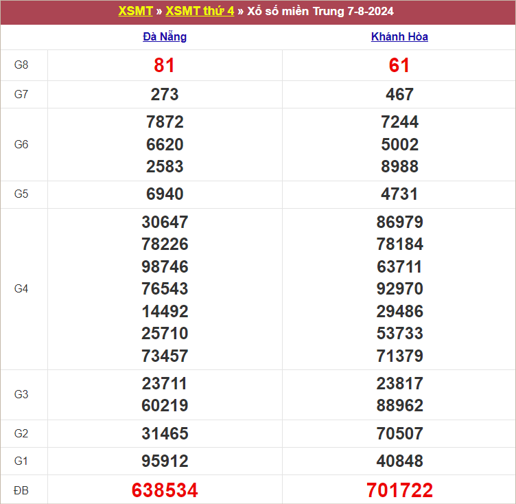 Bảng kết quả thứ 4 tuần trước 7/8/2024