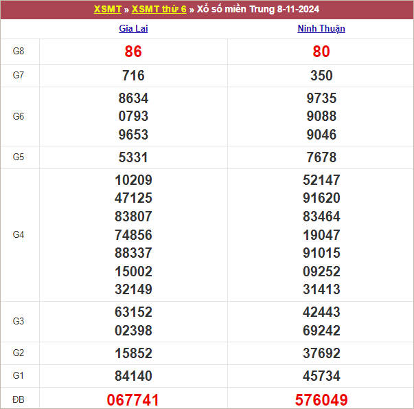 Bảng kết quả kỳ trước 8/11/2024