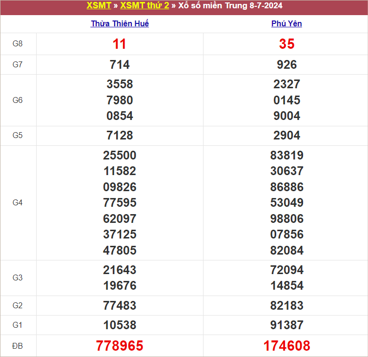 Bảng kết quả thứ 2 tuần trước 8/7/2024