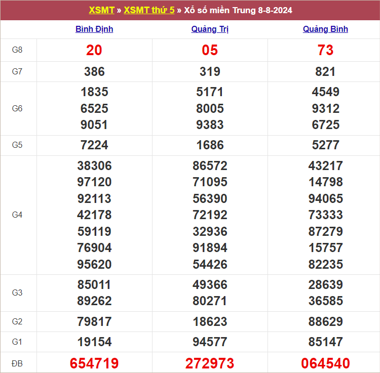 Bảng kết quả kỳ trước 8/8/2024