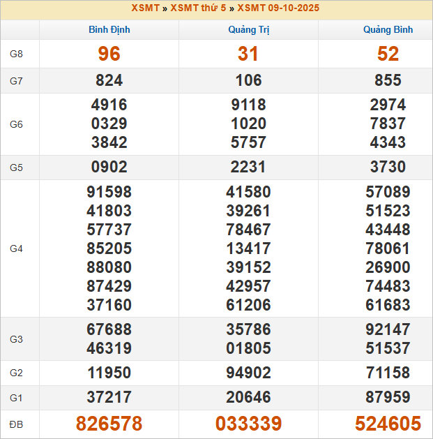 Bảng kết quả kỳ trước 9/10/2025