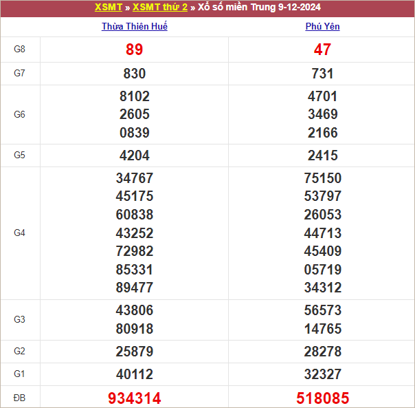 Bảng kết quả thứ 2 tuần trước 9/12/2024