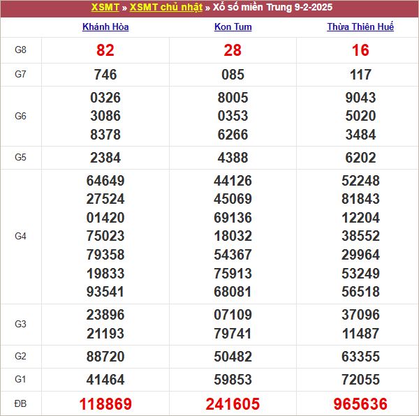 Bảng kết quả chủ nhật tuần trước 9/2/2025