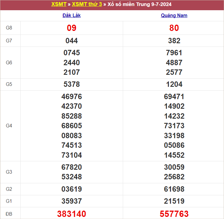 Bảng kết quả kỳ trước 9/7/2024