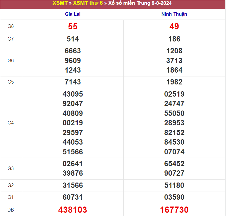 Bảng kết quả kỳ trước 9/8/2024