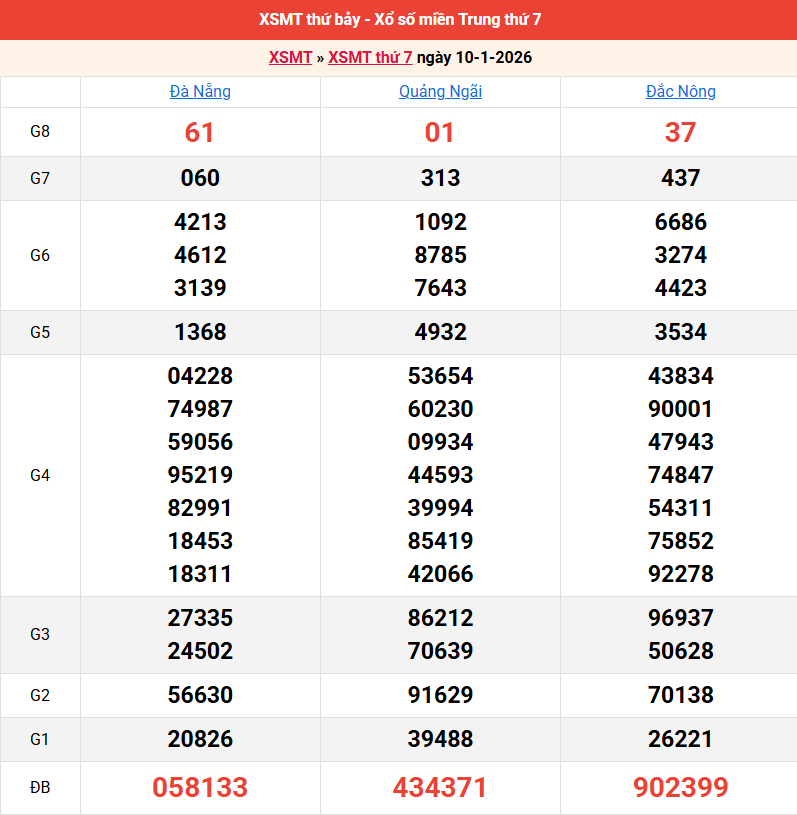 ket-qua-mien-trung-ngay-10-1