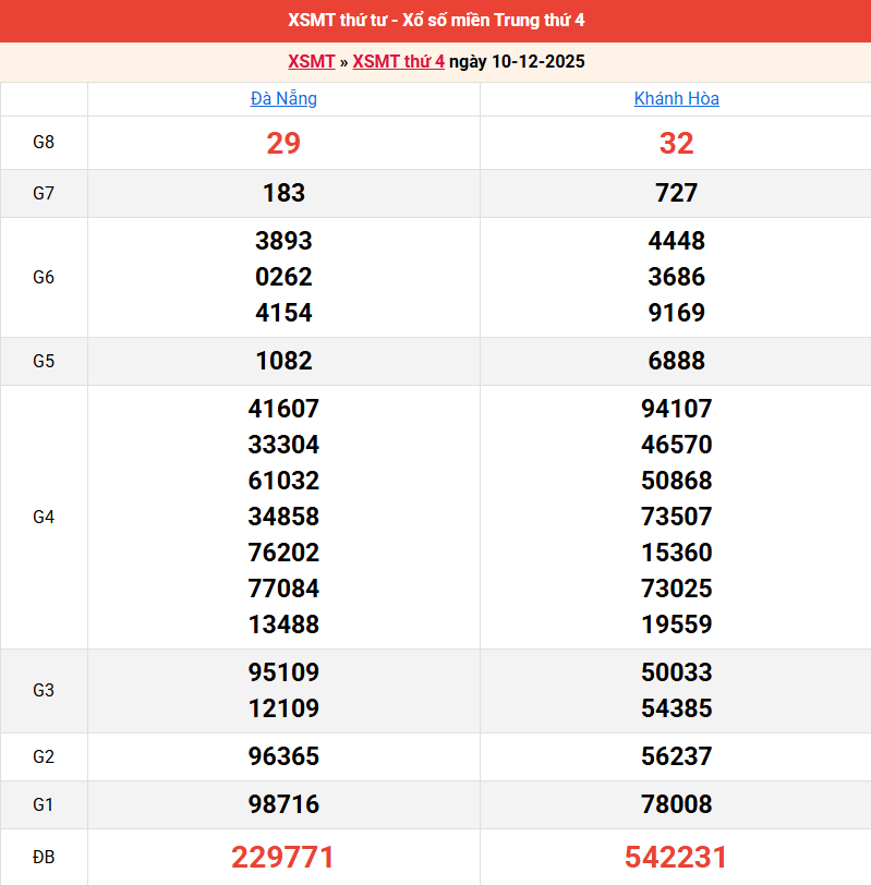 ket-qua-mien-trung-ngay-10-12