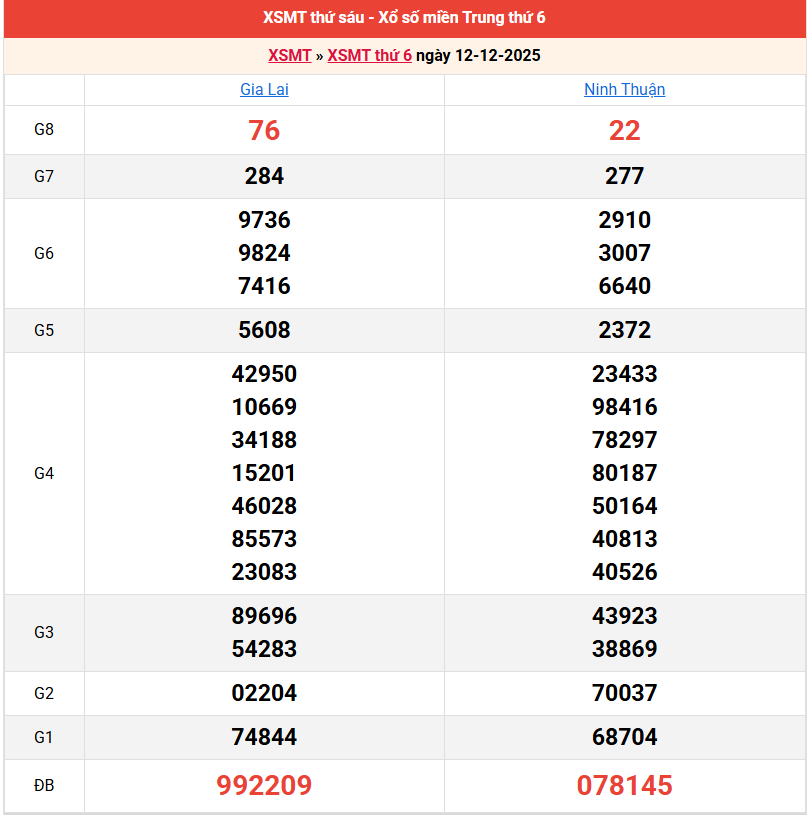 ket-qua-mien-trung-ngay-12-12 ket-qua-mien-trung-ngay-12-12