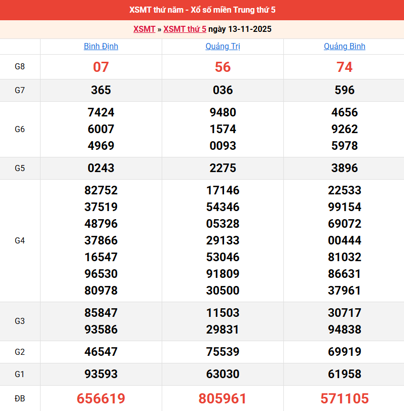 ket-qua-mien-trung-ngay-13-11