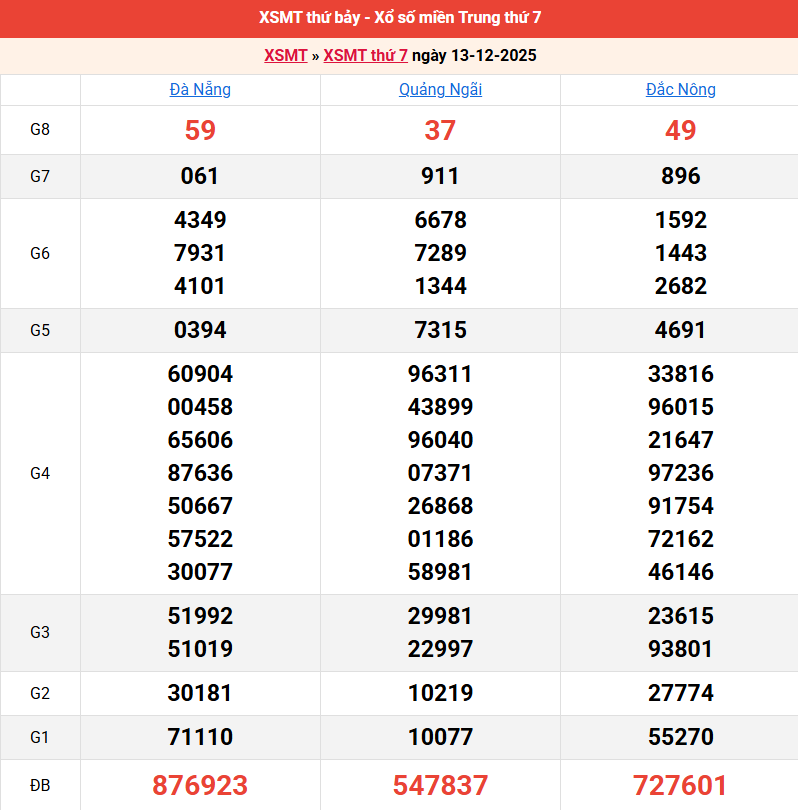 ket-qua-mien-trung-ngay-13-12 ket-qua-mien-trung-ngay-13-12