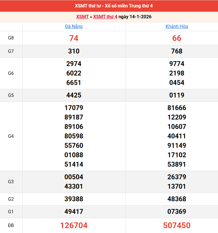 ket-qua-mien-trung-ngay-14-1