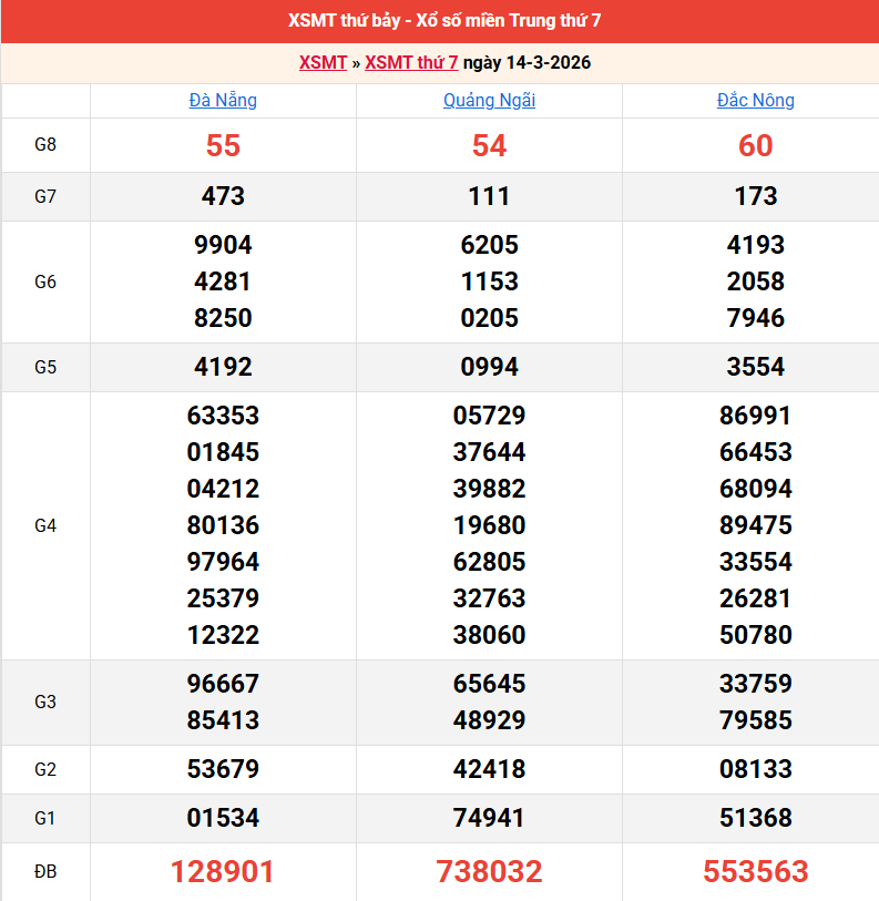 ket-qua-mien-trung-ngay-14-3 ket-qua-mien-trung-ngay-14-3