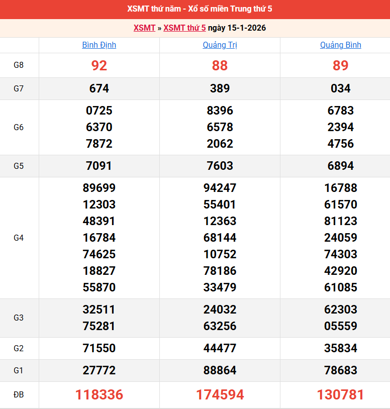 ket-qua-mien-trung-ngay-15-1