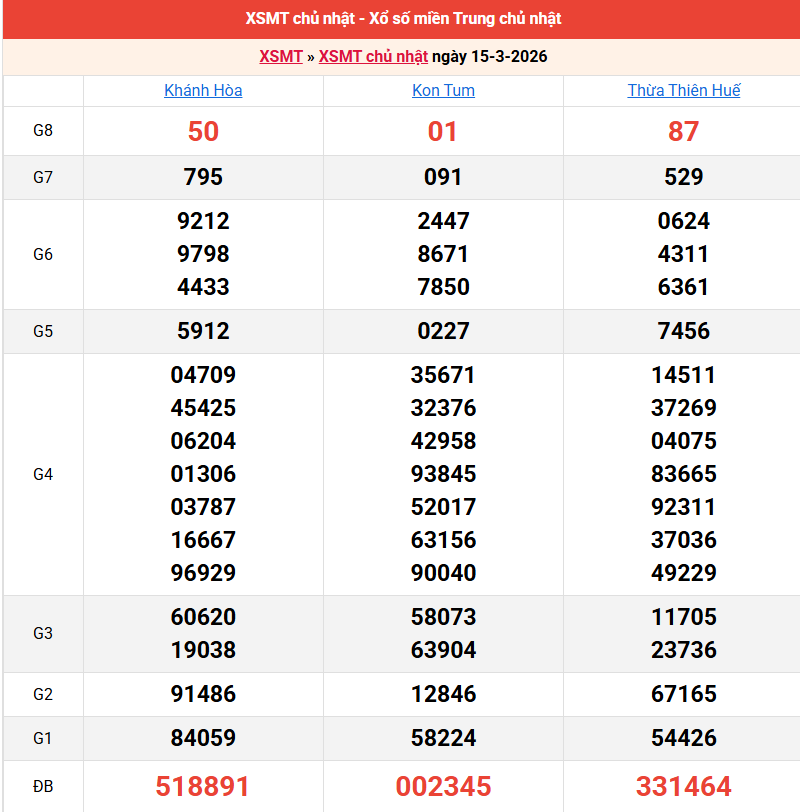ket-qua-mien-trung-ngay-15-3 ket-qua-mien-trung-ngay-15-3