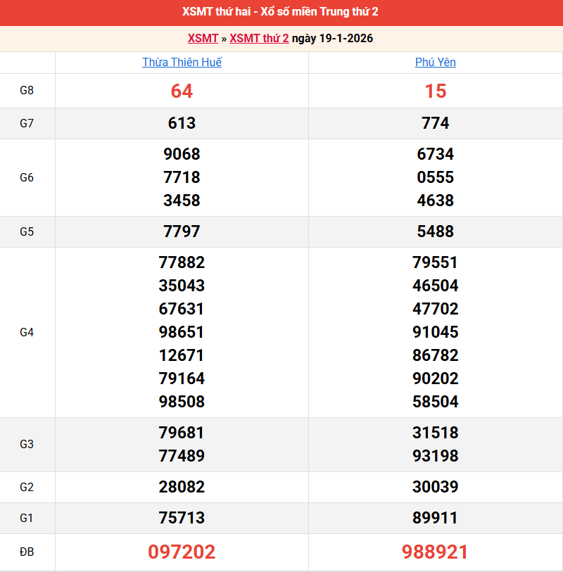 ket-qua-mien-trung-ngay-19-1