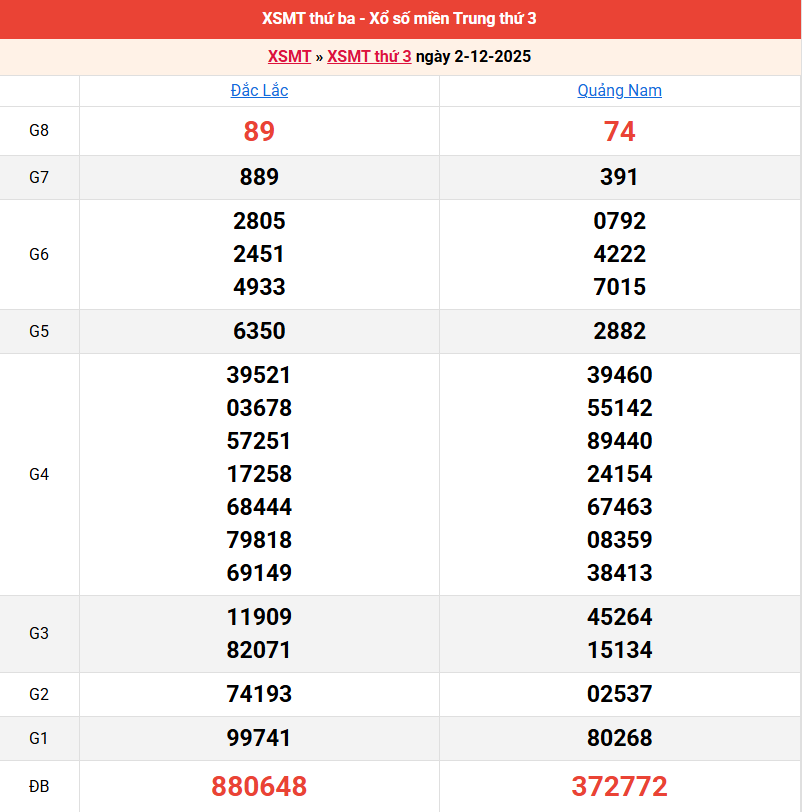 ket-qua-mien-trung-ngay-2-12 ket-qua-mien-trung-ngay-2-12